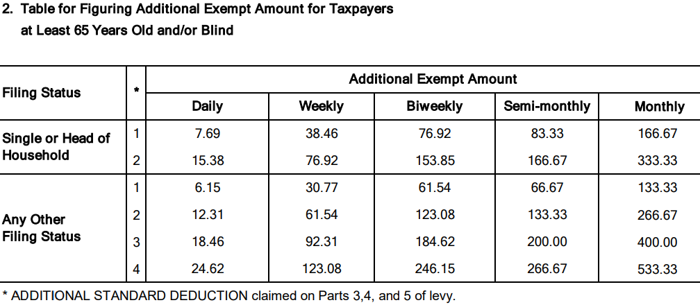 exemptions for taxpayers irs wage garnishment table 2025