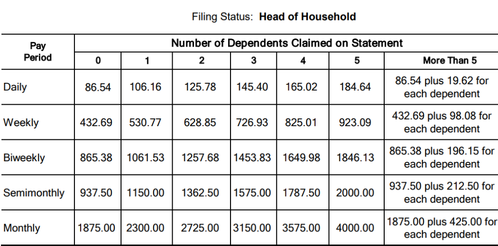 head of household irs wage garnishment table 2025